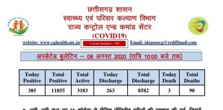 अभी मिले 61 कोरोना पॉजिटिव, आज कुल 385 मरीज़ मिले