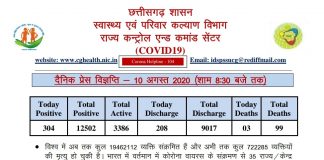 प्रदेश मे आज मिले 304 मरीज़, 3 की मौत