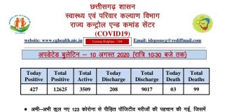 देर रात मिल 123 नये कोरोना पॉजिटिव, आज कुल 427 मरीज़ मिले