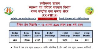 408 कोरोना पॉजिटिव मिले आज छत्तीसगढ़ में