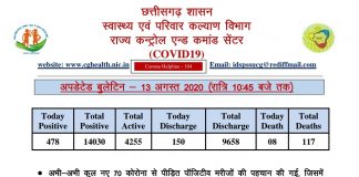 छत्तीसगढ़ में आज भी कोरोना का कहर, देर रात 70 नये पॉजिटिव और मिले