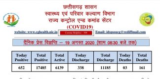 राज्य में आज 652 नये कोरोना पॉजिटिव मिले