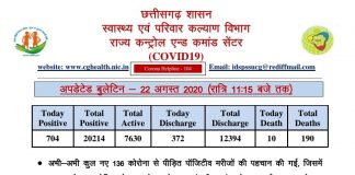 136 कोरोना संक्रमित की देर रात पुष्टि, आज कुल 704 मरीज़
