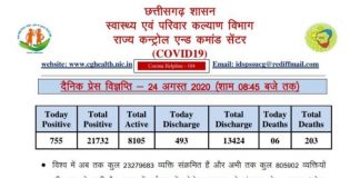 आज मिले 755 कोरोना मरीज़.. 06 ने गंवाई जान.. कोरबा में 08 मरीज़..
