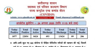 देर रात 322 नए कोरोना मरीज़ मिले.. छत्तीसगढ़ में आज रिकॉर्ड 1077 नए कोरोना पॉजिटिव मिले..