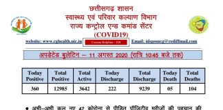 अभी मिले कोरोना के 47 पॉजिटिव, आज के कुल 360 केस