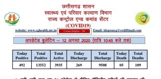 54 और नए कोरोना मरीज़ मिले, आज कुल 492 पॉजिटिव मरीज़ मिले
