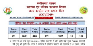 राज्य में 451 नए कोरोना पॉजिटिव मरीज़ों की पहचान हुई, 199 मरीज़ डिस्चार्ज हुए