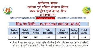 428 नए कोरोना पॉजिटिव मरीज़ों की पहचान, 189 मरीज़ स्वस्थ हुए