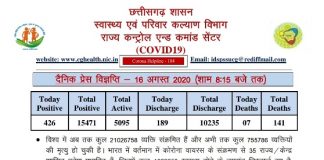 426 नए कोरोना पॉजिटिव मरीज़ों की पहचान हुई,189 मरीज़ स्वस्थ