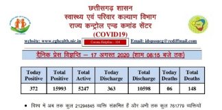 छत्तीसगढ़ में 372 नए कोरोना पॉजिटिव मरीज़ों की पहचान हुई