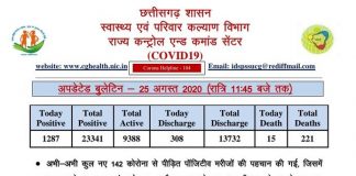 प्रदेश में देर रात मिले 142 नए कोरोना मरीज..आज कुल 1287 रिकॉर्ड नए संक्रमित मिले.. कोरबा में मिले 6 नए केस