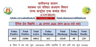छत्तीसगढ़ में आज फिर 1000 से ज़्यादा केस मिले..