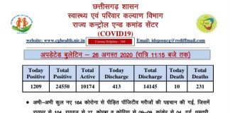 प्रदेश में देर रात 164 नए कोरोना संक्रमित मिले, आज कुल 1209 पॉजिटिव मिले
