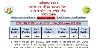 छत्तीसगढ़ में आज मिले 1108 कोरोना संक्रमित.. नहीं थम रही प्रदेश में कोरोना की रफ़्तार.. कोरबा में मिला 01 मरीज़..