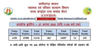 छत्तीसगढ़ में कोरोना का प्रकोप.. देर रात मिले 330 नए मरीज़.. आज की कुल संख्या 1438 हुई..