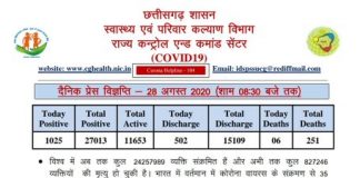 छत्तीसगढ़ में आज मिले कोरोना के 1025 नए मरीज़.. मौत का आंकड़ा 250 के पार पंहुचा..