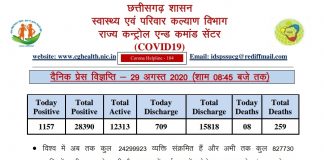 प्रदेश में आज मिले 1100 से ज़्यादा नए कोरोना मरीज़.. 08 ने गंवाई जान..