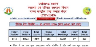 प्रदेश में आज मिले 1115 नए कोरोना मरीज़, कोरबा में मिले 12 मरीज़