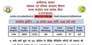 231 नए कोरोना पॉजिटिव मरीज़ों की पहचान हुई, आज राज्य में कुल कोरोना पॉजिटिव मरीज़ों की संख्या 1,346