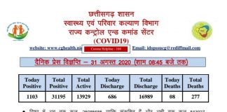 प्रदेश में आज कुल 1103 नए कोरोना पॉजिटिव मरीज़ों की पहचान हुई