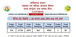 छत्तीसगढ़ में आज फिर कोरोना का कहर, 324 नए कोरोना पॉजिटिव मिले