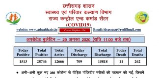 राज्य में देर रात कोरोना के 356 नए मरीज मिले, आज रिकॉर्ड 1513 पॉजिटिव केस मिले
