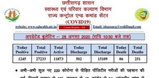 देर रात कोरोना के 220 नए मरीज़ो की पुष्टि हुई है.. 1245 नए मरीज़ मिले आज..