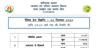 प्रदेश में 2,197 नए कोरोना पॉजिटिव मरीज़ों की पुष्टि हुई..