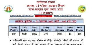 छत्तीसगढ़ में कोरोना ब्लास्ट.. आज मिले 1884 कोरोना मरीज़.. टूटे सारे रिकॉर्ड