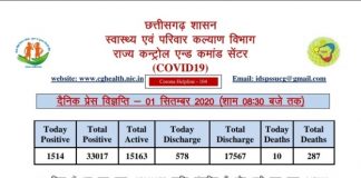 रिकॉर्ड 1514 नए कोरोना संक्रमित मिले आज, कोरबा में 26 मिले