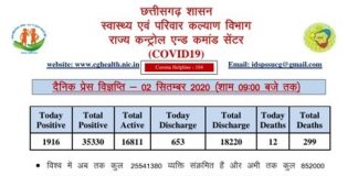 प्रदेश में आज मिले 1916 कोरोना पॉजिटिव.. कोरबा में 55 मरीज़ो की पुष्टि..