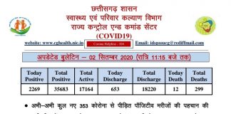 छत्तीसगढ़ में कोरोना ब्लास्ट, आज मिले 2000 से ज़्यादा मरीज़