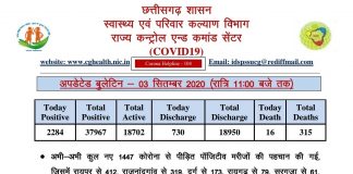 देर रात 1,447 नए कोरोना पॉजिटिव मरीज़ मिले, आज कुल 2284 मरीज़ो की पुष्टि