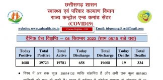 प्रदेश में आज 1688 नए कोरोना पॉजिटिव मरीज़ों की पहचान