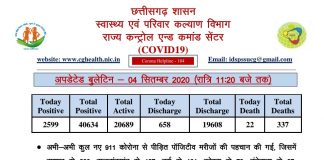 प्रदेश में कोरोना का कहर, 2500 से ज़्यादा मरीज़ मिले आज.. कोरबा में भी 73 नए मरीज़..
