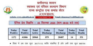 प्रदेश में 1172 नए कोरोना पॉजिटिव मरीज़ों की पहचान