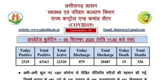 देर रात प्रदेश में मिले 1357 नए कोरोना मरीज़, कल कुल 2529 की पहचान हुई