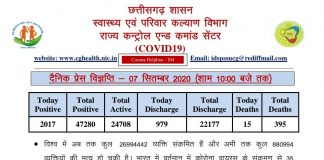प्रदेश में आज 2017 नए कोरोना पॉजिटिव मरीज़ों की पहचान हुई, 15 ने गंवाई जान