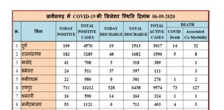 प्रदेश में 2100 नए कोरोना मरीज़ मिले, 24 ने गंवाई जान..