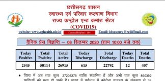 छत्तीसगढ़ में कोरोना का बढ़ता कहर.. आज 2545 नए संक्रमित मिले, 12 की हुई मौत