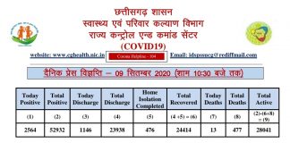 प्रदेश में आज भी मिले 2500 से ज़्यादा मरीज़.. 13 ने गंवाई जान..