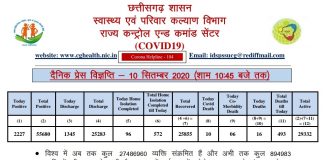 प्रदेश में आज 2200 से ज्यादा कोरोना मरीज़.. 16 ने गंवाई जान..