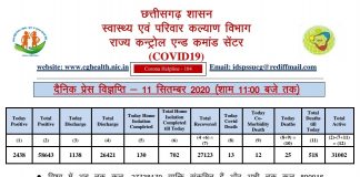छत्तीसगढ़ में आज मिले 2438 नए कोरोना पॉजिटिव.. 25 की हुई मौत..