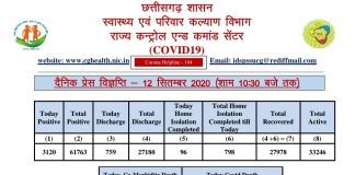 आज प्रदेश में कोरोना के 3120 नये मरीज मिले, 850 से ज्यादा मरीजों ने कोरोना से जीती जंग…