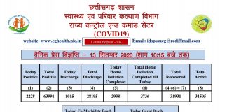 प्रदेश में आज मिले 2228 नए कोरोना मरीज़.. 3953 मरीज़ आज स्वस्थ होकर डिस्चार्ज हुए..