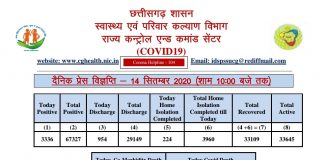 प्रदेश में आज रिकॉर्ड 3336 नए कोरोना मरीज़ो की पुष्टि