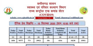 प्रदेश में आज 3450 नए कोरोना मरीज़.. कोरबा में 158 मिले.. नहीं थम रही कोरोना की रफ़्तार..