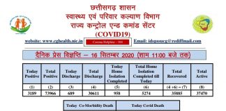 प्रदेश में आज 3189 नए कोरोना मरीज़ मिले.. 23 की हुई मौत..