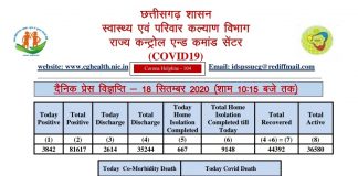 प्रदेश में आज मिले 3,842 नए कोरोना पॉजिटिव मरीज़ मिले.. कोरबा में 185 नए कोरोना संक्रमित..